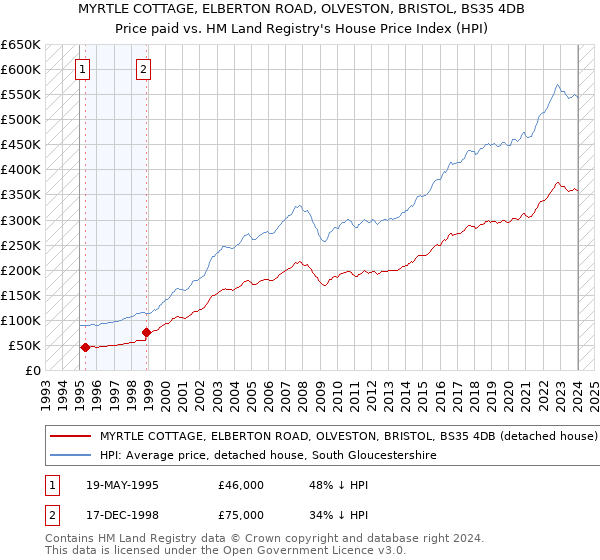MYRTLE COTTAGE, ELBERTON ROAD, OLVESTON, BRISTOL, BS35 4DB: Price paid vs HM Land Registry's House Price Index