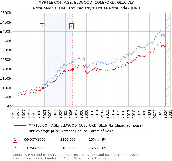 MYRTLE COTTAGE, ELLWOOD, COLEFORD, GL16 7LY: Price paid vs HM Land Registry's House Price Index