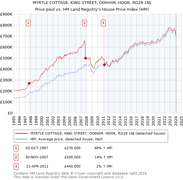 MYRTLE COTTAGE, KING STREET, ODIHAM, HOOK, RG29 1NJ: Price paid vs HM Land Registry's House Price Index