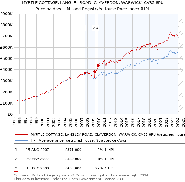 MYRTLE COTTAGE, LANGLEY ROAD, CLAVERDON, WARWICK, CV35 8PU: Price paid vs HM Land Registry's House Price Index