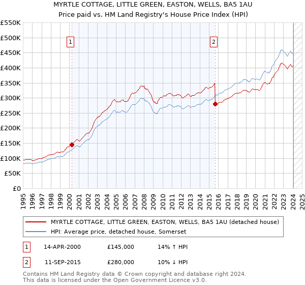MYRTLE COTTAGE, LITTLE GREEN, EASTON, WELLS, BA5 1AU: Price paid vs HM Land Registry's House Price Index