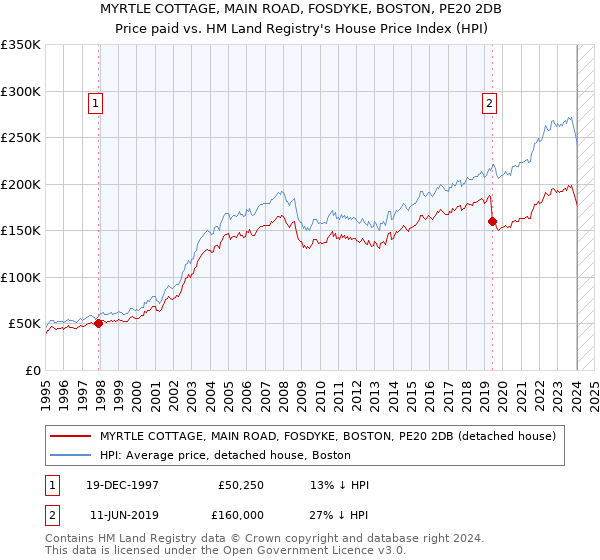 MYRTLE COTTAGE, MAIN ROAD, FOSDYKE, BOSTON, PE20 2DB: Price paid vs HM Land Registry's House Price Index