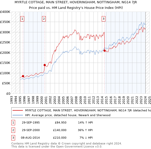 MYRTLE COTTAGE, MAIN STREET, HOVERINGHAM, NOTTINGHAM, NG14 7JR: Price paid vs HM Land Registry's House Price Index