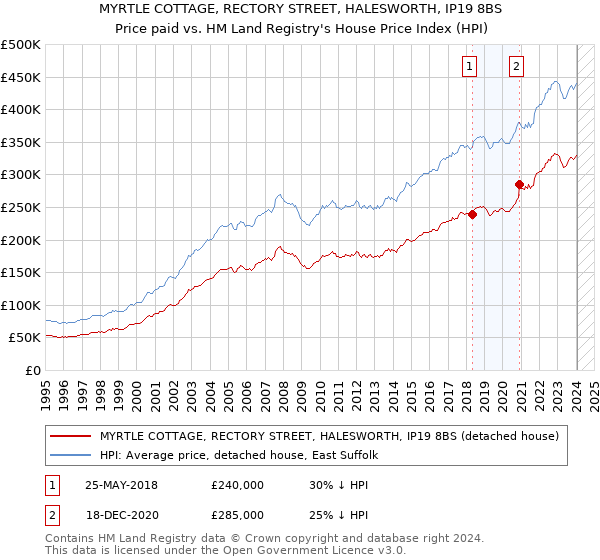 MYRTLE COTTAGE, RECTORY STREET, HALESWORTH, IP19 8BS: Price paid vs HM Land Registry's House Price Index