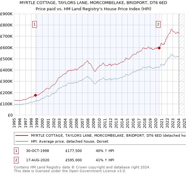 MYRTLE COTTAGE, TAYLORS LANE, MORCOMBELAKE, BRIDPORT, DT6 6ED: Price paid vs HM Land Registry's House Price Index