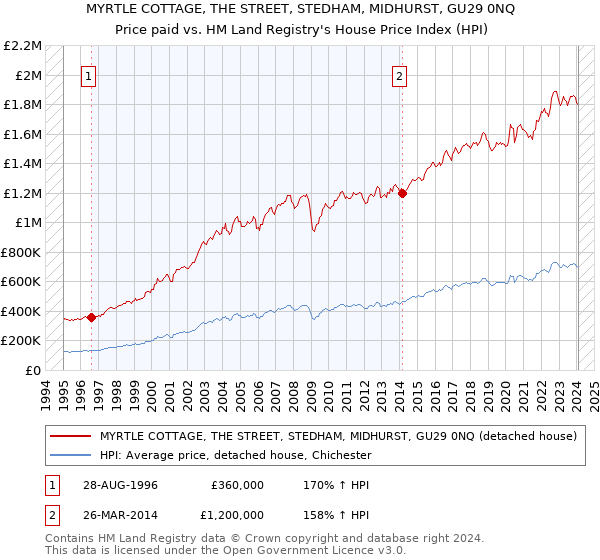 MYRTLE COTTAGE, THE STREET, STEDHAM, MIDHURST, GU29 0NQ: Price paid vs HM Land Registry's House Price Index
