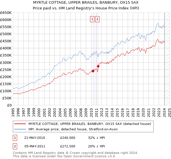 MYRTLE COTTAGE, UPPER BRAILES, BANBURY, OX15 5AX: Price paid vs HM Land Registry's House Price Index