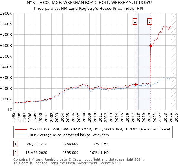 MYRTLE COTTAGE, WREXHAM ROAD, HOLT, WREXHAM, LL13 9YU: Price paid vs HM Land Registry's House Price Index