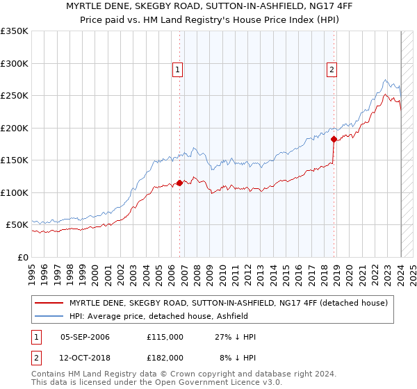 MYRTLE DENE, SKEGBY ROAD, SUTTON-IN-ASHFIELD, NG17 4FF: Price paid vs HM Land Registry's House Price Index