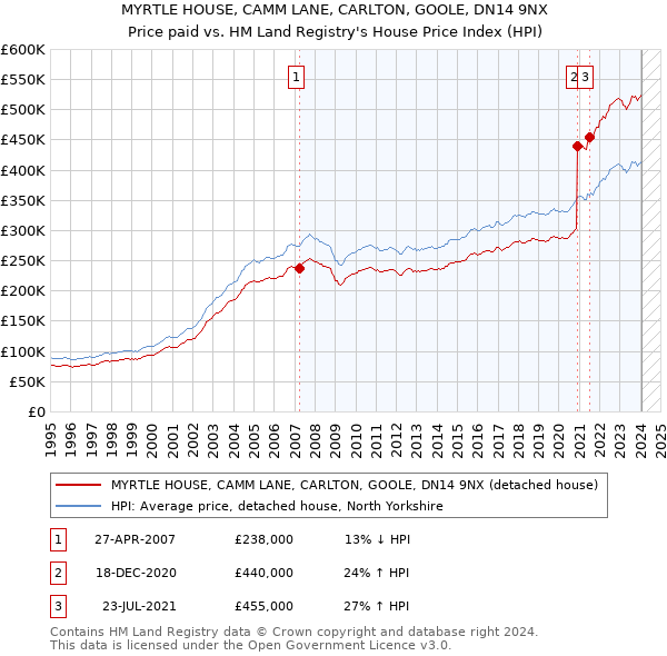 MYRTLE HOUSE, CAMM LANE, CARLTON, GOOLE, DN14 9NX: Price paid vs HM Land Registry's House Price Index