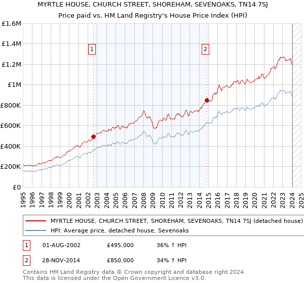 MYRTLE HOUSE, CHURCH STREET, SHOREHAM, SEVENOAKS, TN14 7SJ: Price paid vs HM Land Registry's House Price Index