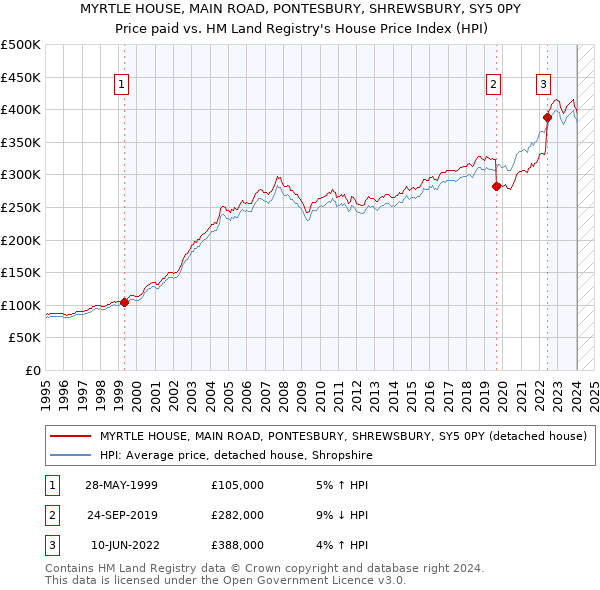 MYRTLE HOUSE, MAIN ROAD, PONTESBURY, SHREWSBURY, SY5 0PY: Price paid vs HM Land Registry's House Price Index