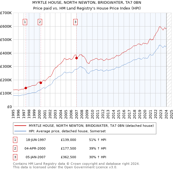 MYRTLE HOUSE, NORTH NEWTON, BRIDGWATER, TA7 0BN: Price paid vs HM Land Registry's House Price Index