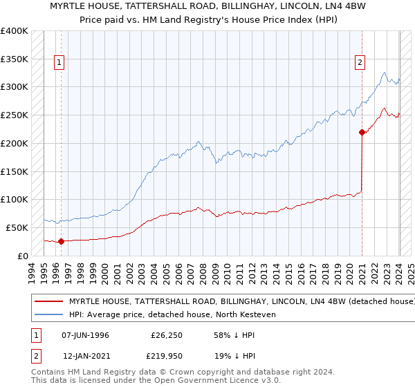 MYRTLE HOUSE, TATTERSHALL ROAD, BILLINGHAY, LINCOLN, LN4 4BW: Price paid vs HM Land Registry's House Price Index