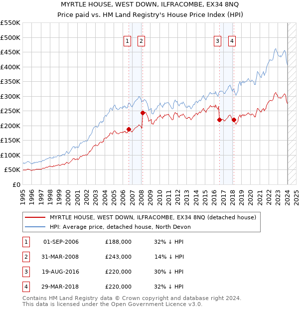 MYRTLE HOUSE, WEST DOWN, ILFRACOMBE, EX34 8NQ: Price paid vs HM Land Registry's House Price Index