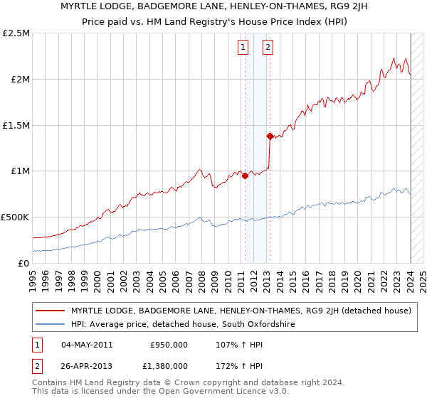 MYRTLE LODGE, BADGEMORE LANE, HENLEY-ON-THAMES, RG9 2JH: Price paid vs HM Land Registry's House Price Index