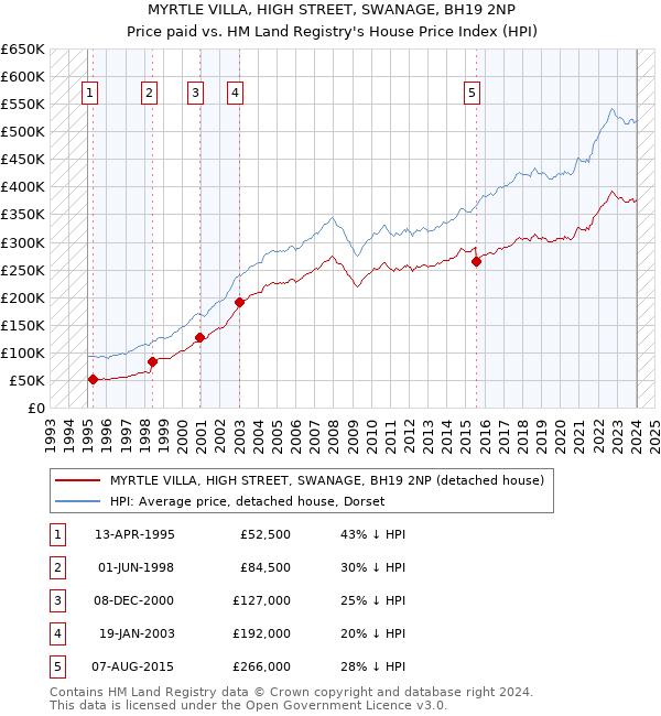 MYRTLE VILLA, HIGH STREET, SWANAGE, BH19 2NP: Price paid vs HM Land Registry's House Price Index