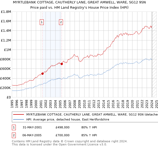 MYRTLEBANK COTTAGE, CAUTHERLY LANE, GREAT AMWELL, WARE, SG12 9SN: Price paid vs HM Land Registry's House Price Index