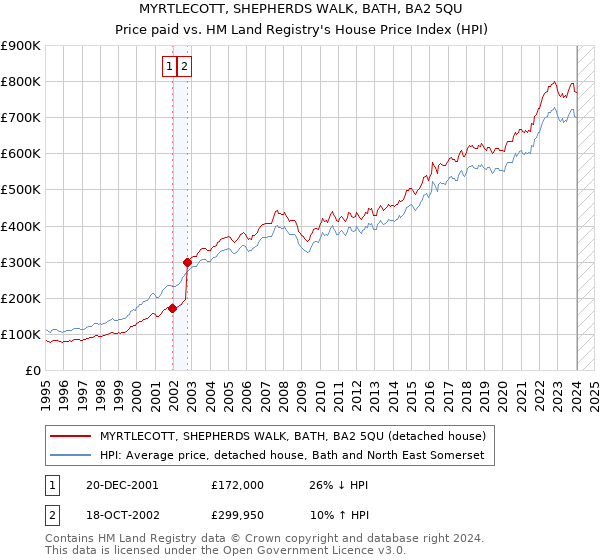 MYRTLECOTT, SHEPHERDS WALK, BATH, BA2 5QU: Price paid vs HM Land Registry's House Price Index