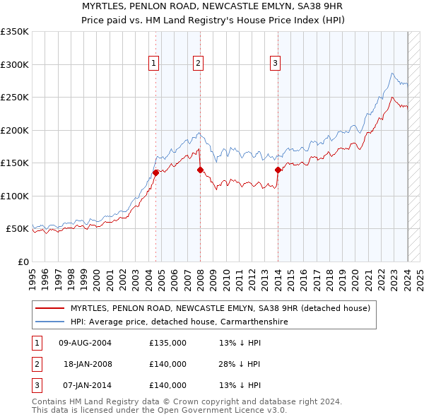 MYRTLES, PENLON ROAD, NEWCASTLE EMLYN, SA38 9HR: Price paid vs HM Land Registry's House Price Index