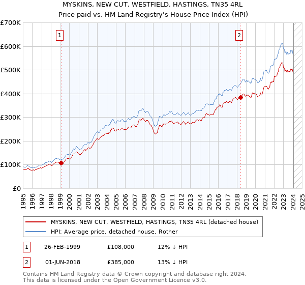 MYSKINS, NEW CUT, WESTFIELD, HASTINGS, TN35 4RL: Price paid vs HM Land Registry's House Price Index