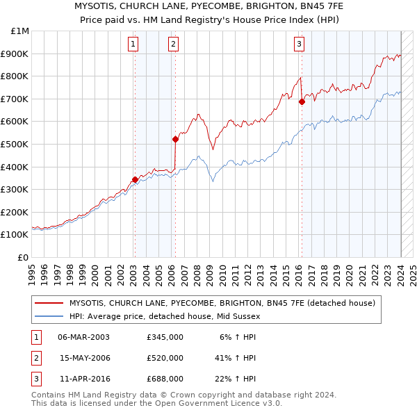 MYSOTIS, CHURCH LANE, PYECOMBE, BRIGHTON, BN45 7FE: Price paid vs HM Land Registry's House Price Index