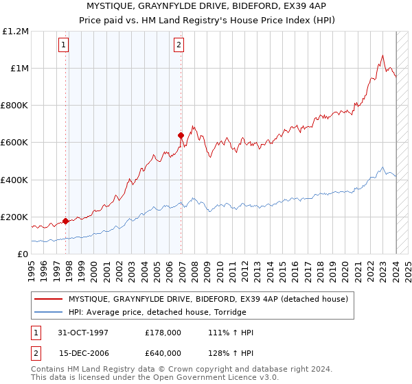 MYSTIQUE, GRAYNFYLDE DRIVE, BIDEFORD, EX39 4AP: Price paid vs HM Land Registry's House Price Index