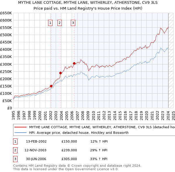 MYTHE LANE COTTAGE, MYTHE LANE, WITHERLEY, ATHERSTONE, CV9 3LS: Price paid vs HM Land Registry's House Price Index