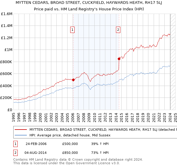 MYTTEN CEDARS, BROAD STREET, CUCKFIELD, HAYWARDS HEATH, RH17 5LJ: Price paid vs HM Land Registry's House Price Index