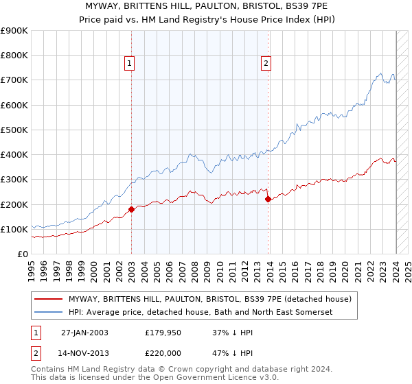 MYWAY, BRITTENS HILL, PAULTON, BRISTOL, BS39 7PE: Price paid vs HM Land Registry's House Price Index