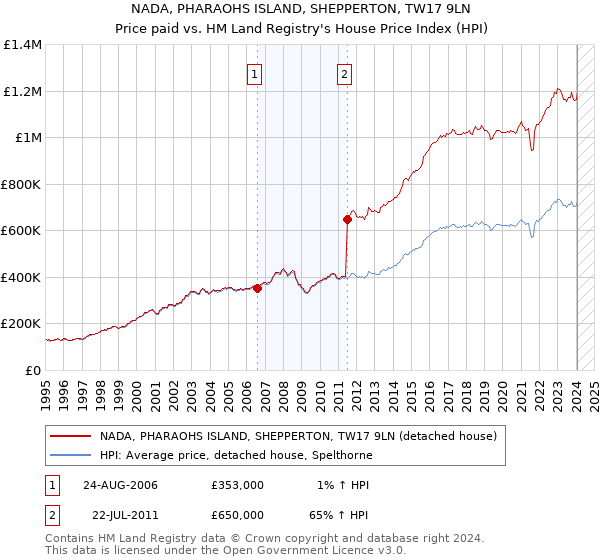 NADA, PHARAOHS ISLAND, SHEPPERTON, TW17 9LN: Price paid vs HM Land Registry's House Price Index