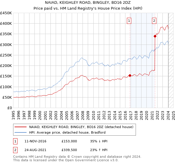 NAIAD, KEIGHLEY ROAD, BINGLEY, BD16 2DZ: Price paid vs HM Land Registry's House Price Index
