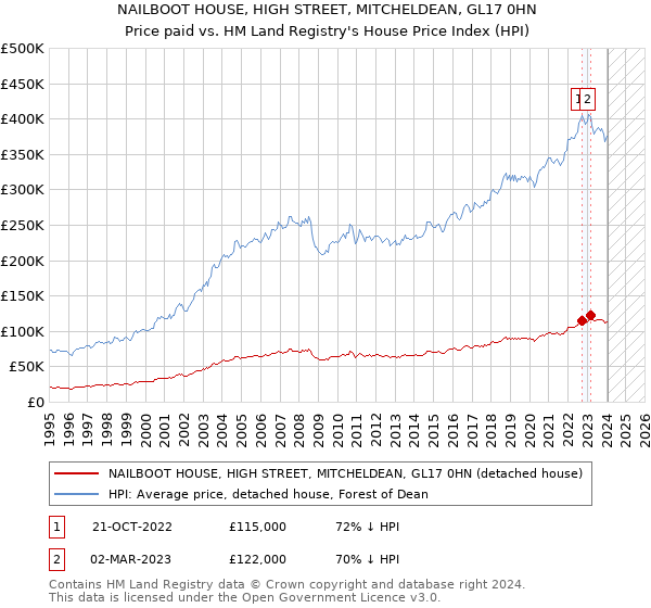 NAILBOOT HOUSE, HIGH STREET, MITCHELDEAN, GL17 0HN: Price paid vs HM Land Registry's House Price Index