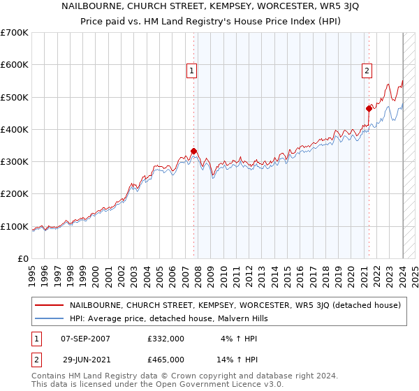 NAILBOURNE, CHURCH STREET, KEMPSEY, WORCESTER, WR5 3JQ: Price paid vs HM Land Registry's House Price Index