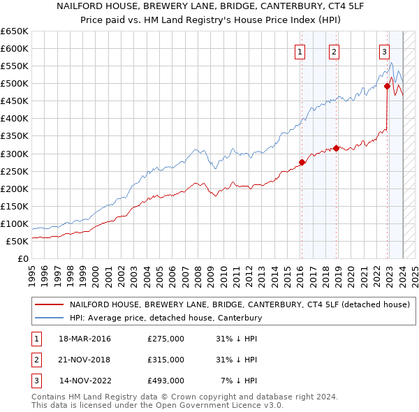 NAILFORD HOUSE, BREWERY LANE, BRIDGE, CANTERBURY, CT4 5LF: Price paid vs HM Land Registry's House Price Index
