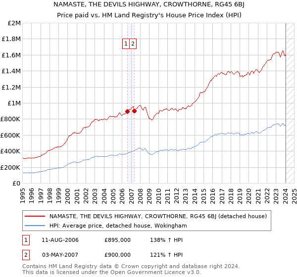 NAMASTE, THE DEVILS HIGHWAY, CROWTHORNE, RG45 6BJ: Price paid vs HM Land Registry's House Price Index