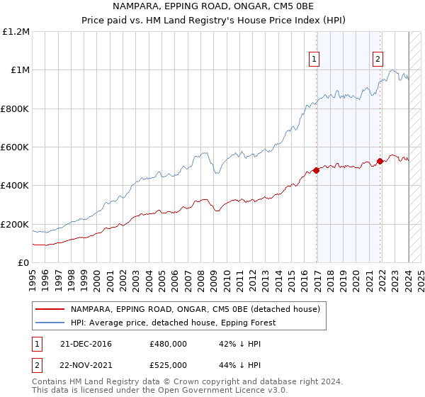NAMPARA, EPPING ROAD, ONGAR, CM5 0BE: Price paid vs HM Land Registry's House Price Index