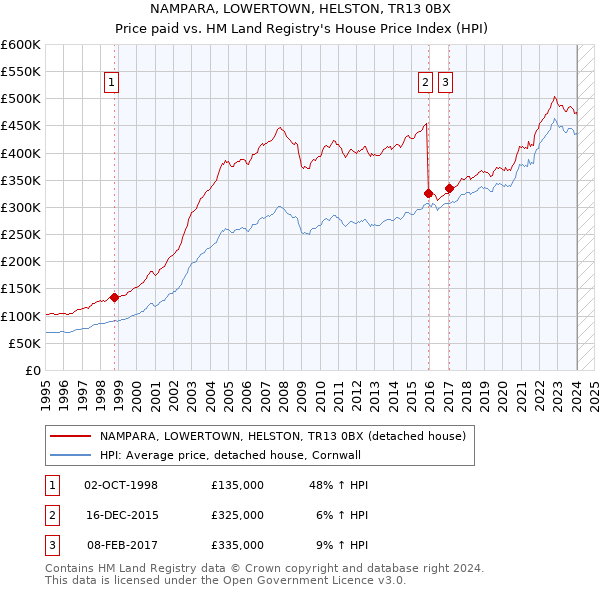 NAMPARA, LOWERTOWN, HELSTON, TR13 0BX: Price paid vs HM Land Registry's House Price Index