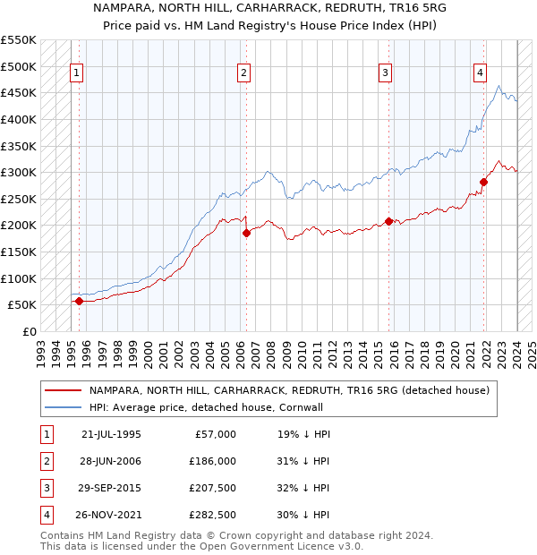 NAMPARA, NORTH HILL, CARHARRACK, REDRUTH, TR16 5RG: Price paid vs HM Land Registry's House Price Index