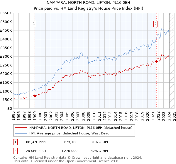 NAMPARA, NORTH ROAD, LIFTON, PL16 0EH: Price paid vs HM Land Registry's House Price Index