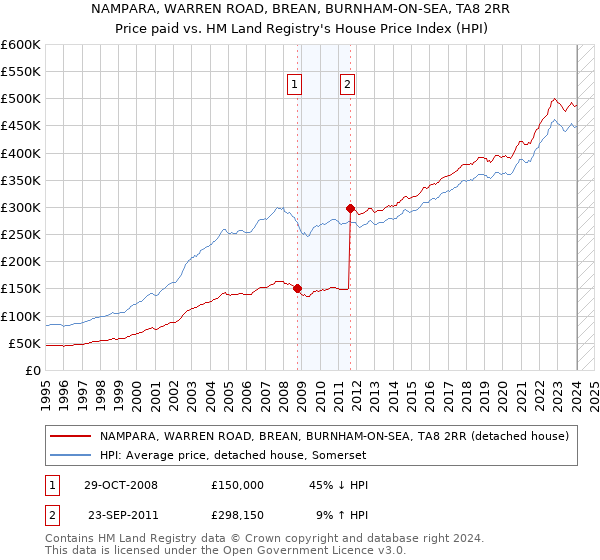 NAMPARA, WARREN ROAD, BREAN, BURNHAM-ON-SEA, TA8 2RR: Price paid vs HM Land Registry's House Price Index