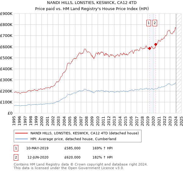 NANDI HILLS, LONSTIES, KESWICK, CA12 4TD: Price paid vs HM Land Registry's House Price Index