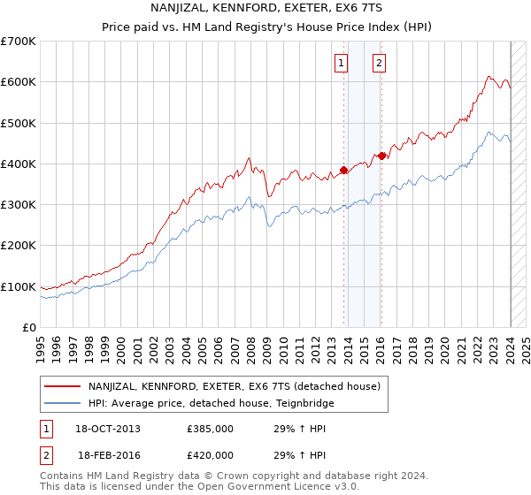 NANJIZAL, KENNFORD, EXETER, EX6 7TS: Price paid vs HM Land Registry's House Price Index