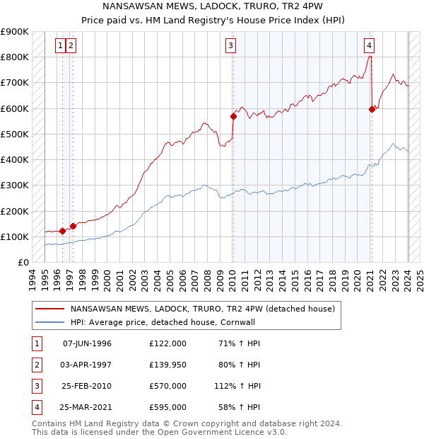 NANSAWSAN MEWS, LADOCK, TRURO, TR2 4PW: Price paid vs HM Land Registry's House Price Index