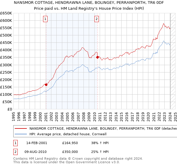NANSMOR COTTAGE, HENDRAWNA LANE, BOLINGEY, PERRANPORTH, TR6 0DF: Price paid vs HM Land Registry's House Price Index
