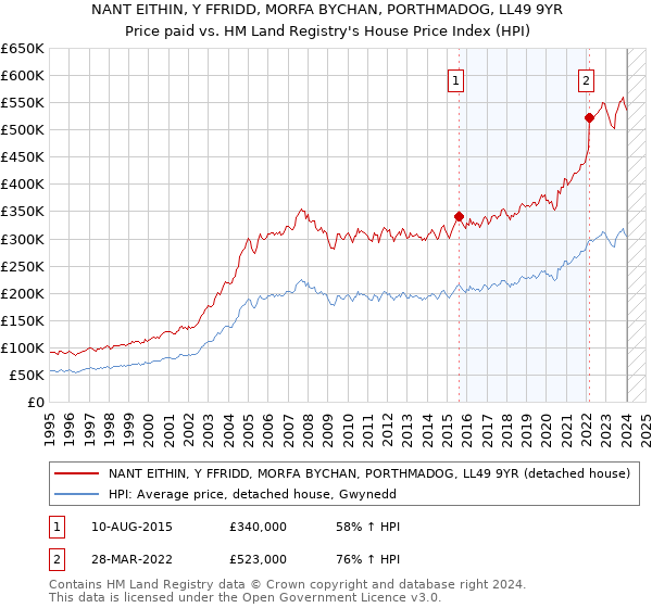 NANT EITHIN, Y FFRIDD, MORFA BYCHAN, PORTHMADOG, LL49 9YR: Price paid vs HM Land Registry's House Price Index