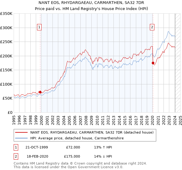 NANT EOS, RHYDARGAEAU, CARMARTHEN, SA32 7DR: Price paid vs HM Land Registry's House Price Index