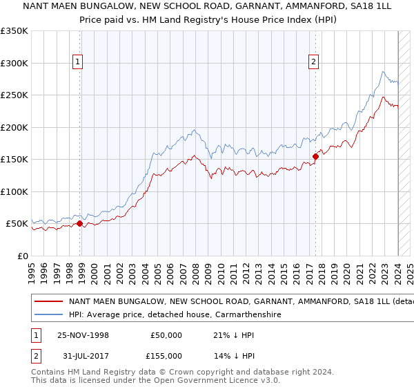 NANT MAEN BUNGALOW, NEW SCHOOL ROAD, GARNANT, AMMANFORD, SA18 1LL: Price paid vs HM Land Registry's House Price Index
