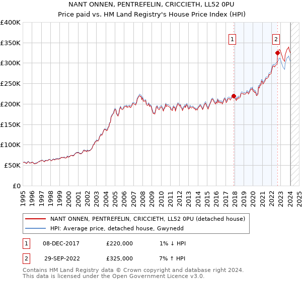 NANT ONNEN, PENTREFELIN, CRICCIETH, LL52 0PU: Price paid vs HM Land Registry's House Price Index