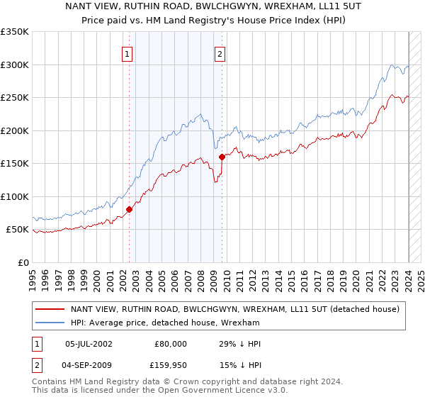 NANT VIEW, RUTHIN ROAD, BWLCHGWYN, WREXHAM, LL11 5UT: Price paid vs HM Land Registry's House Price Index